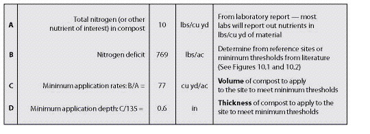 Figure 10.28 - The following calculations can be used to determine the amount of compost to apply to a site. They are based on laboratory test results of the compost and threshold nitrogen levels obtained from reference sites.