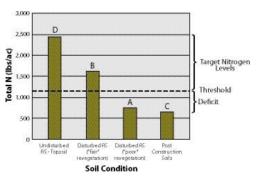 Figure 10.1 - Threshold values are determined from reference sites. In this example, the threshold was established at 1,100 lb/ac, which was between the total N of a disturbed reference site with "poor" revegetation (A) and one with "fair" revegetation (B). Total N in post-construction soils was 650 lb/ac (C), making these soils deficient by 450 lb/ac. The undisturbed topsoil of reference sites showed a total N of 2,430 lb/ac (D), which sets the target levels of nitrogen between 1,100 and 2,430 lb/ac.
