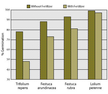 Figure 10.4 - Germination of seeds for some species can be reduced following exposure to a 10-30-10 fertilizer solution at a rate of 750 lbs fertilizer per 1,000 gallon hydroseeder (after Carr and Ballard 1979).