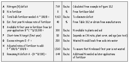 Figure 10.5 - An example of calculating fertilizer application rates to reduce nitrogen deficits.