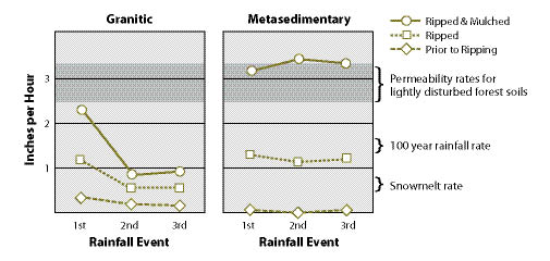 Figure 10.7 - Short-term benefits of ripping (using a winged subsoiler) and mulching road surfaces vary by soil type, as shown in rainfall simulation tests on sites in northern Idaho. Granitic soils responded to ripping and mulching with increased permeability during the first storm, but permeability rates returned to near pre-treatments rates with successive rainfall events. Metamorphic soils reacted positively to both treatments and maintained high permeability rates after three rainfall events. Mulching improved permeability in both soil types. In fact, for metamorphic soils, the combination of ripping and mulching increased permeability to rates that were typical of lightly disturbed forest soils (adapted from Luce 1997).