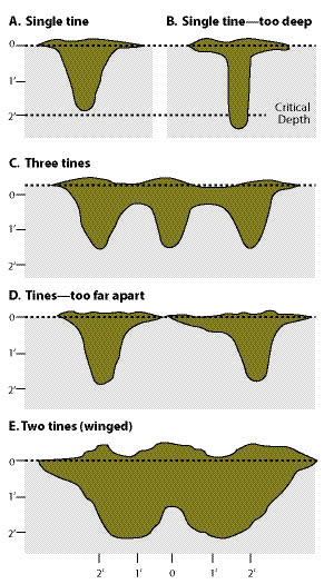 Figure 10.9 - The effectiveness of subsoiling or ripping equipment to shatter compacted soil is a function of tine depth, number of tines, distance between tines, and wing configuration. Pulling a single tine (A) above a critical depth does some soil shattering as compared to a single tine ripping deeper than a critical depth (B). Placing 3 or more tines together (C) can be more effective than one tine, but tine spacing should not be too far apart or soils between the tines will not be shattered (D). Attaching wings to the tines is very effective in shattering compaction between the tines (E) (modified after Andrus and Froehlich 1983).