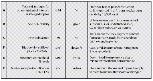 Figure 10.24 - Soil testing of salvaged topsoil can be used to calculate the thickness to apply in order to meet minimum nitrogen levels.