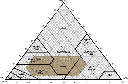 Figure 10.26 - Soil textures that are suitable as "loam borrow" are shown in light brown on the USDA textural triangle.
