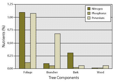 Figure 10.27 - Nutrients are held in different portions of the forest biomass, as shown for old growth Pacific silver fir. On a percentage basis, tree foliage is the storehouse for nutrients. Mulch derived from branches and foliage will have far greater nutrient content than mulch from bark and wood (adapted from Cole and Johnson 1981).