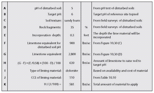 Figure 10.29 - This spreadsheet, along with Figure 10.30, provide the steps necessary for determining the approximate amount of liming material to apply.