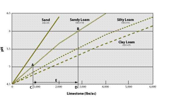 Figure 10.30 - This chart can be used to approximate the liming application rates for disturbed soils. The chart is based on measuring pH changes of four soil textural classes as limestone is incorporated into the surface 7 inches of soil (chart modified from Havlin and others 1999). For example, a sandy loam soil has an existing pH of 5.0 (A) and a target pH after liming of pH 6.0 (B). The amount of limestone to apply (E) is 1,900 lb/ac, which is calculated by subtracting 900 (C) from 2,800 (D). More accurate lab results obtained from the SMP Buffer method for determining lime requirements can be substituted for values obtained in this graph.