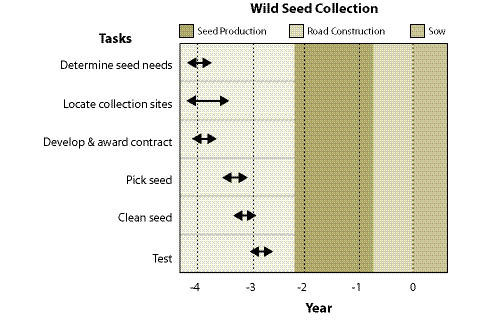Figure 10.49 - Wild seed collection is one of the first contracts developed during planning. Seeds are needed to implement seed and seedling propagation contracts. A lead-time of 2 to 4 years is typically needed for wild seed collection.