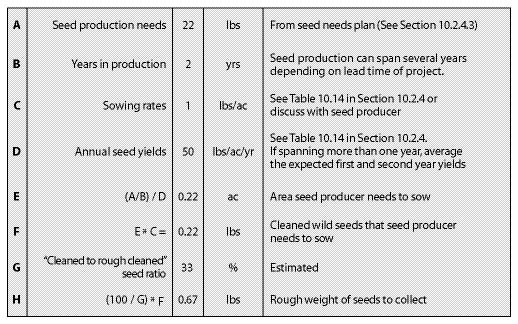Figure 10.50 - The quantity of wild seeds to collect can be determined from this spreadsheet. Pearly everlasting (Anaphalis margaritacea) is used in this example.
