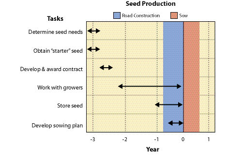 Figure 10.64 - Up to three years should be allowed when obtaining nursery grown seed because of the time it takes to obtain wild collected seed and obtaining seed from seed producers.