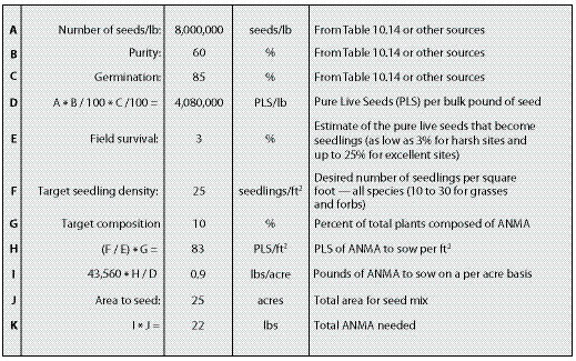 Figure 10.66 - Determining the quantity of seed that will be needed for a revegetation project can be made by completing this spreadsheet for each species. The estimated pounds of seed determined for each species can be the basis for ordering seed through a seed increase contract. This example calculates the quantity of western pearly everlasting (Anaphalis margaritacea [ANMA]) seeds needed for a project.