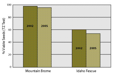 Figure 10.70 - Properly cleaned, packaged, and dried seed can remain viable for many years under acceptable granary storage conditions. Seed germination for two Umatilla National Forest seedlots did not significantly decrease in storage after three years as shown in this graph (Riley 2006).