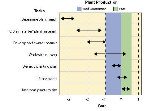 Figure 10.76 - Obtaining nursery-grown plants often requires two to three years of advance planning. This timeline can be shorted by up to a year if "starter" plant materials, like willow cuttings or seedlings for transplanting, are available. Certain woody plants require long seed treatments or grow slowly so timetables must be adjusted accordingly.