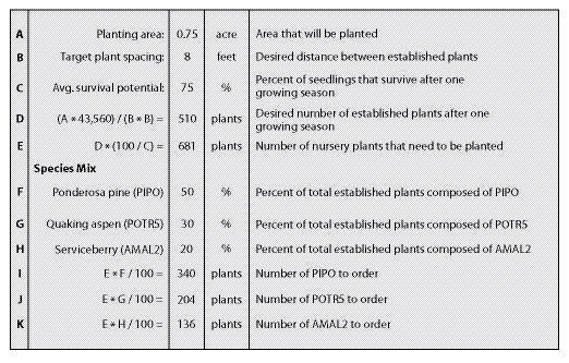 Figure 10.77 - A spreadsheet can be used to determine how many plants must be ordered for each species. Each revegetation unit should have separate calculations, since the units will have different survival rates, species mixes, and plant spacing.