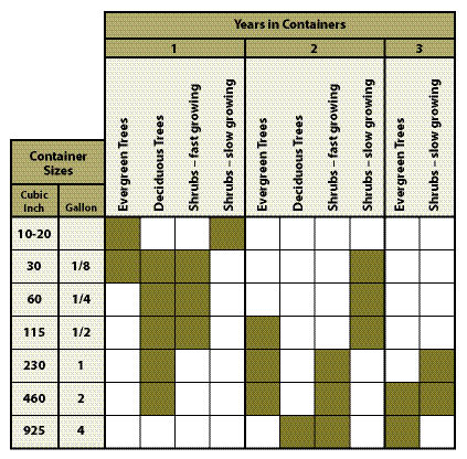 Figure 10.79 - Native plants have differing growth habits and rates, so it is important to match container size with species growth characteristics. Shaded blocks represent recommended container sizes for each species type in years 1, 2, and 3.