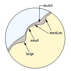 Figure 10.86b - When a seed mix, ranging from small to large seeds, is applied to an uneven surface (A) and covered by a long-fibered mulch (B), a range of germination environments are created. Optimum germination environments for large seeds occur in depressions where deeper seed cover occurs; optimum germination environments for small seeds, needing less cover, occur on the ridges where mulch is not as thick.