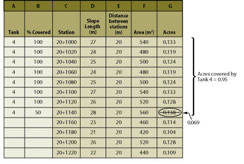 Figure 10.107 - Prior to hydroseeding, review the areas to be hydroseeded in the field. For each road station (column C), the length of the slope (column D) that will be hydroseeded is measured (or estimated) and recorded. This information is placed in a spreadsheet as shown in this figure and acreage for each station is made by multiplying slope length by distance between stations (column E) and converting to area units (columns F and G) (e.g., acres). During hydroseeding, the stations and percentage of area to be covered (column B) within the station are recorded for each slurry tank (column A). Partial station coverage is estimated and acreages adjusted, as shown in the last entry in this example. When the slurry is completed, the total acres for that slurry tank are summed.