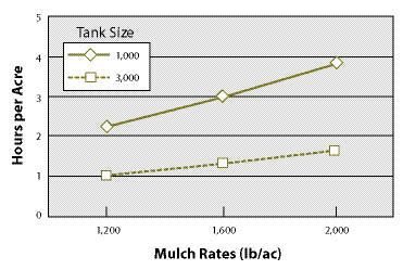 Figure 10.98 - Hydromulch application time can be roughly calculated from the size of the mixing tank and the application rate. Cycle time (the time it takes to drive from the water source to the spray area, discharge the slurry, and return) used in this analysis was 60 minutes for a 3,000 gallon tank and 45 minutes for a 1,000 gallon tank (figure modified after Trotti 2000).