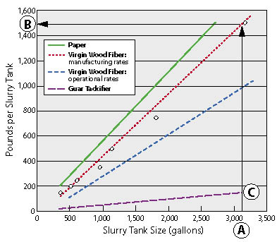 Figure 10.104 - The slurry tank can hold only so much material before the slurry becomes too thick to pump through the system. This graph gives a general relationship between the size of the slurry tank and the maximum amount of hydraulic mulch it can hold (modified from http://www.bowieindustries.com). Since virgin wood fiber mulch holds more moisture than paper mulch, less virgin wood fiber mulch can be added to a slurry tank. For a project utilizing a 3,200 gallon slurry tank (A), a maximum of 1,500 lb virgin wood fiber mulch (B) can be placed in the tank with 150 lb guar tackifier (C). Guar tackifier rates are based on a ratio of 1:10 guar to wood fiber mulch. At a prescribed rate of 1,000 lb/ac of wood fiber mulch, this slurry tank will cover approximately 1.5 ac. If the application rate is 3,000 lb/ac virgin wood fiber mulch, it will take 2 tanks.