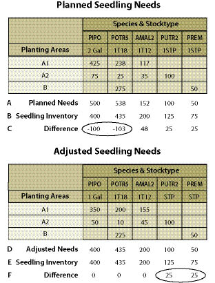 Figure 10.125 - Spreadsheets are a handy way to keep track of nursery orders and adjust plant inventories to planting needs. 