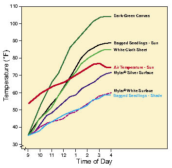 Figure 10.126 - During transportation and on-site storage, nursery stock should be covered with special reflective tarps (A) which have been proven to reduce temperature buildup (B).