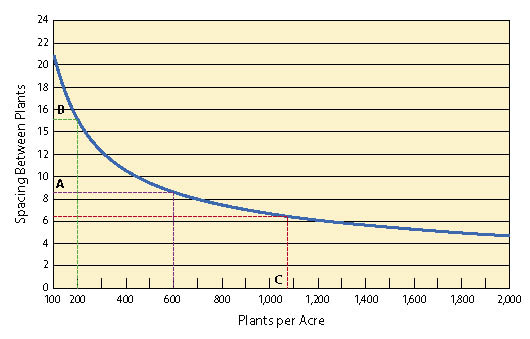 Figure 10.127 - Approximate distance between plants can be determined from this graph by knowing the target plants per acre, and, in reverse, the plants per acre can be determined by knowing the target spacing between plants.