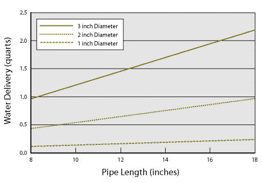 Figure 10.137 - The maximum amount of water that can be delivered to a root system in a single irrigation (y axis) is determined by the pipe length (x axis) and the diameter of the deep pot (lines). For example, a 14-inch pipe with a 1-inch diameter will hold approximately 0.15 quarts of water; a 2-inch diameter pipe will hold 0.75 quarts; a 3-inch diameter pipe will hold 1.7 quarts of water.