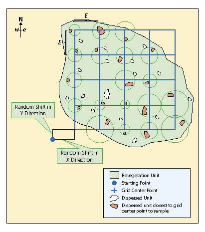 Figure 12.15 - Small dispersed areas can be randomly sampled using a grid that is offset in the x and y axis. The grid dimensions (E) are calculated based on number of grid centers (n) needed and the size of the revegetation unit. Once grid centers are located, the nearest dispersed unit is found (closest dispersed unit is shown in circle). If there are no dispersed units within half the distance between grid centers (E/2), then the monitoring team moves to the next grid center.