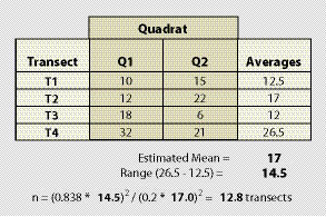 Figure 12.16 - Example of how to calculate the number of transects needed to be established from pre-monitoring data set.