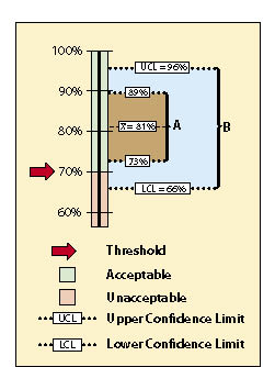 Figure 12.17 - Data set A has an upper confidence limit of 89% and a lower confidence limit of 73%. Since the lower confidence limit is above the standard of 70%, it can be stated with 90% confidence that the standards were met. Data set B has a wider confidence interval and a lower confidence limit of 66%, which is below the standard. In this case, there is uncertainty at the 90% confidence limit that the standards were met.