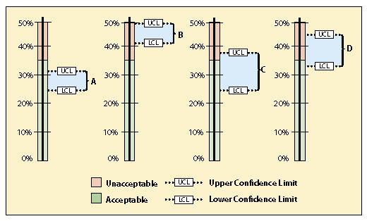 Figure 12.22 - Four possible scenarios that can be encountered when comparing standards to confidence intervals. Confidence interval A is clearly acceptable, whereas confidence interval B is clearly unacceptable. Uncertainty arises when the lower confidence limit is acceptable but the upper confidence limit is unacceptable. This is shown in cases where the mean is in the acceptable range (C) and in the unacceptable range (D).