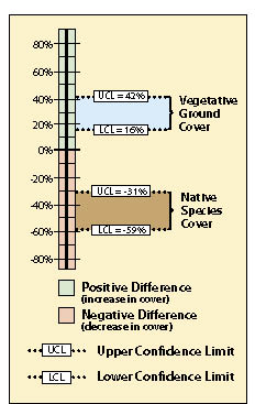 Figure 12.24 - In the example presented in the text and Figure 12.23, confidence intervals are used to answer: 1) how vegetative ground cover responds to 2X the fertilizer rate, and 2) how native species cover responds to 2X fertilizer rates. The confidence interval collected for the first question was found to be positive, indicating that vegetative ground cover responds positively to twice the fertilizer. The confidence interval for the data set collected for the second question was negative, indicating that native species cover responded negatively to more fertilizer.