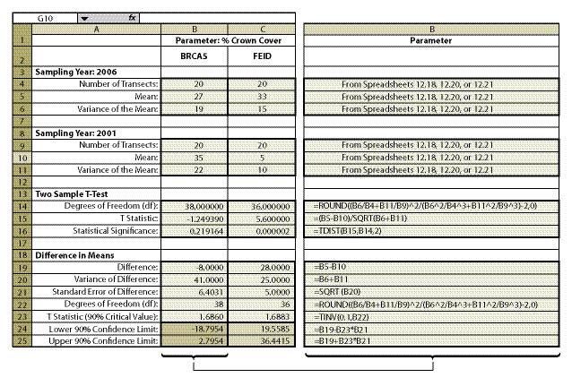 Figure 12.25 - Changes in attributes over time can be determined using the following spreadsheet. The equations shown in the right column (B14 through B25) correspond to the cells located in column B (left side spreadsheet). Copy each equation exactly as they appear. Fill in cell B2 with the attribute of interest. In this example, the attribute of interest is the crown cover of California brome and Idaho fescue (cell C4). From the data sets (see Figures 12.18, 12.20, and 12.21) obtained on the two sampling dates (2001 and 2006), the number of transects, means, and variance of the mean are obtained and copied into rows 4, 5 and 6 for the latest sampling date and in rows 9, 10, and 11 for the earlier date. From this information the spreadsheet calculates the lower and upper confidence limit at 90% confidence.