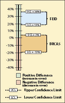 Figure 12.26 - In the example presented in the text and Figure 12.25, confidence intervals are used to answer whether California brome and Idaho fescue increased, decreased, or stayed the same from 2001 to 2006. The % cover of California brome was found not to have changed in this time period because the lower confidence limit was negative and the upper confidence limit was positive. The confidence interval for the Idaho fescue showed a positive difference between 2001 and 2006 (cells C24 and C25). Since the upper and lower confidence limits were positive, the differences in the means between sampling dates was significant at 90% confidence.