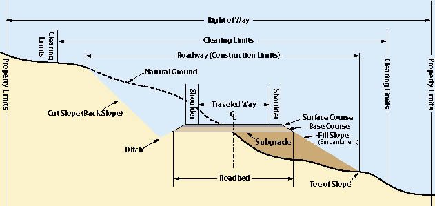 Figure 3.7 — Terms used to define roads: cross-section.