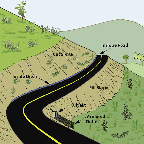 Figure 3.9 — Terms used to describe road slopes.