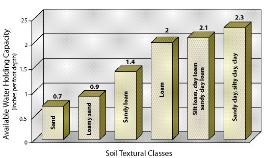 Figure 5.11 - General relationship between soil texture and available water-holding capacity. As clays increase in a soil, so does water-holding capacity. Typically, clay loam soils hold more than twice as much water as sandy textured soils (adapted after Ley and others 1994). The presence of humus in topsoil increases water-holding capacity of loams and sandy loams at a rate of 2.25% water to each percent rise in soil humus (Jenny 1980) which equates to approximately 0.75% increase in water for every 1% increase in organic matter.