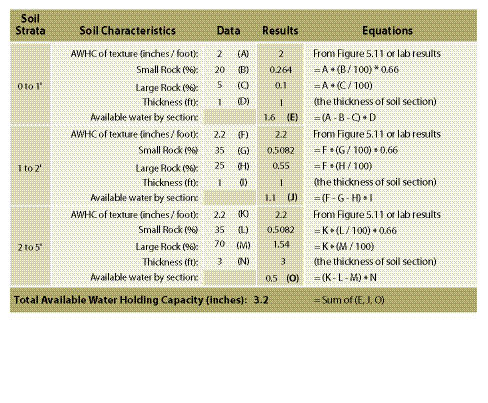Figure 5.18 - The total available water-holding capacity (TAWHC) is the total amount of moisture that a soil can store for plant growth when fully charged with water. TAWHC values for each revegetation unit are helpful for determining which species will perform well, and in developing the mitigating measures necessary to increase water-holding capacity or rooting depth. TAWHC is calculated by determining the texture, rock fragment content, and depth of each soil layer, and calculating how much water each layer will optimally store. The water-holding capacity of each soil layer is added together to obtain the TAWHC for the soil profile. The analysis requires determination of rooting depth to ensure that deep moisture is taken into account.