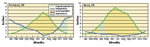 Figure 5.21 - Evapotranspiration (ET) rates can be found for many climate stations at http://www.wrcc.dri.edu. Plotting monthly evapotranspiration rates with precipitation rates (also found at this website) gives a good indication of the climate during plant establishment and growth phases. The following graphs show that the climate in Portland, OR has a very favorable environment (low ET and high precipitation) for seed germination in March; plant establishment should be adequate without the need for extra mitigating measures. The weather in the fall is also conducive to germination and plant establishment. The climate at Bend, OR during April and May, when seeds in that area germinate, has very high ET rates and very low rainfall; mitigating measures such as applying mulch over the seeds at sowing might be critical for success.