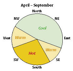 Figure 5.24 - Site climate changes throughout the year depending on aspect.