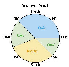 Figure 5.24 - Site climate changes throughout the year depending on aspect.