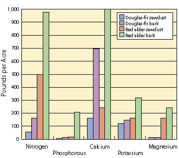 Figure 5.29 - Comparison of pounds per acre of nutrients resulting from bark or wood from Douglas-fir and alder trees, based on 2 inches of applied organic matter (Rose and others 1995).