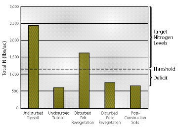 Figure 5.34 - Threshold values are determined from reference sites. In this example, the threshold was established at 1,100 lb/ac, which was between the total N of a disturbed reference site with "poor" revegetation and one with "fair" revegetation. Total N in post-construction soils was 650 lb/ac, making these soils deficient by 450 lb/ac. The undisturbed topsoils of reference sites showed a total N of 2,430 lb/ac, which set the target levels of nitrogen between 1,100 and 2,430 lb/ac.