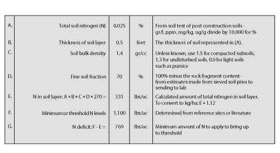 Figure 5.35 - Calculating the nitrogen deficit of a site - an example.