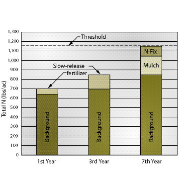 Figure 5.36 - Raising nitrogen levels on nitrogen deficient sites to threshold levels requires developing a long-term strategy. In this example, the site began with a background N of 650 lb/ac. After application of a slow-release fertilizer at 1,000 lb/ac during the first year, the site accumulated 50 lb N, assuming it was captured by plants or soil microorganisms and not leached from the soil. In the third year, another 3,000 lb slow-release fertilizer was applied, which increased total N to 850 lb/ac. By the 7th year, woody mulch that was applied during sowing had decomposed, releasing approximately 200 lb N. Nitrogen-fixing plants were well established by then and contributed approximately 100 lb N.