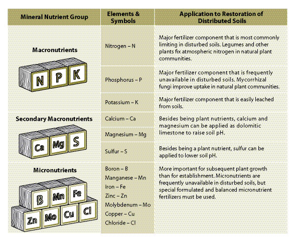 Figure 5.37 - The 13 essential mineral nutrients.