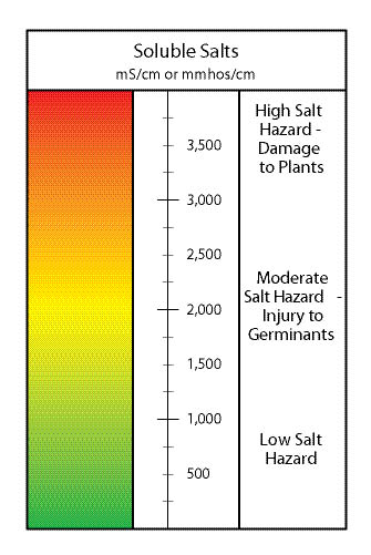 Figure 5.39 - Soluble salts will injure germinants and, at high concentrations, can damage established plants. (Values are based on the SME method of conductivity measurement.)