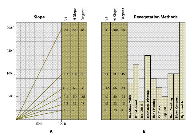 Figure 5.50 - For engineering work, slope is generally expressed as the rise (V) over run (H). For slopes flatter than 1:1, (45° or 100%), slope gradient is expressed as the ratio of one unit vertical to a number of units horizontal. For example a 1:2 slope gradient indicates that there is one unit rise to 2 units horizontal distance. For slopes steeper than 1:1, it is expressed as the number of units vertical to one unit horizontal (e.g., 2:1 indicates that there is a 2 unit rise to 1 unit horizontal distance). In general to avoid confusion, it is wise to notate the ratio by indicating the vertical (V) and horizontal (H), when defining gradient (e.g., 2V:1H). Range and forest sciences use % slope gradient to describe slope angle. Slope gradient refers to the number of feet elevation rise over 100 feet. A 66% slope gradient indicates that for every 100 feet, there is a 66 foot vertical distance rise. Slope gradient controls what type of revegetation treatments can be used (B). The steeper the slope gradient, the fewer tools are available. 