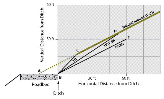 Figure 5.51 - The trade-off between designing steep cuts that are difficult to revegetate or creating gentle slopes that disturb more area is demonstrated in this example. The centerline (A) of a new road intersects the 1V:2H natural ground (A to D). Fifteen horizontal feet of material must be excavated from the center of the road (A) to the ditch (B) to create the road bed. The resulting road cut will have varying lengths depending on how steep it is designed. A 1:1 cut slope will expose a 25 ft cut from the ditchline (B) to the top of the cut slope (C). A 1V:1.5H slope (B to D) will lengthen this exposure threefold to approximately 80 ft. A 1V:2H slope (B to E) is not achievable since it remains parallel to the natural ground slope.