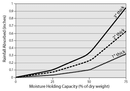 Figure 5.6 — The amount of rainfall intercepted by soil cover (e.g., mulch or litter) is dependent on its water-holding capacity and thickness.